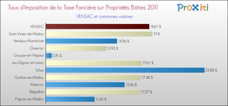 Taux d'imposition de la taxe foncière sur le bati 2011 pour VENSAC et les communes proches Comparaison des taux d'imposition de la taxe foncière sur le bati 2011 pour VENSAC et les communes voisines