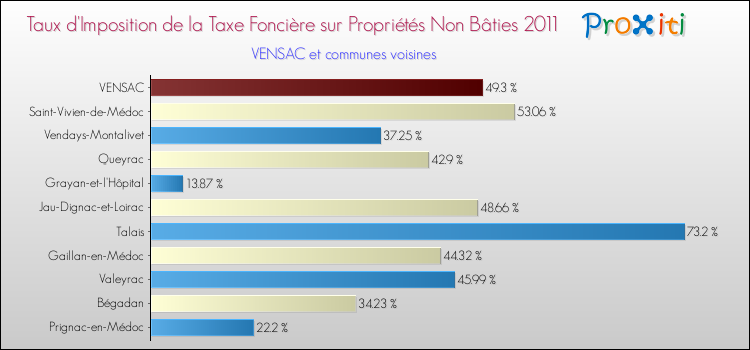 Taux d'imposition de la taxe foncière sur les immeubles et terrains non batis 2011 pour VENSAC et les communes proches Comparaison des taux d'imposition de la taxe foncière sur les immeubles et terrains non batis 2011 pour VENSAC et les communes voisines