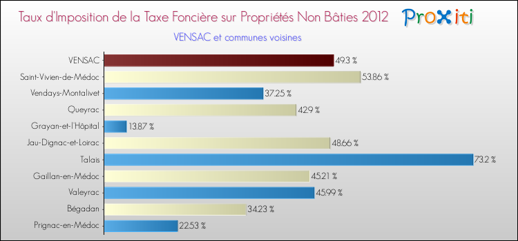 Taux d'imposition de la taxe foncière sur les immeubles et terrains non batis 2012 pour VENSAC et les communes proches Comparaison des taux d'imposition de la taxe foncière sur les immeubles et terrains non batis 2012 pour VENSAC et les communes voisines
