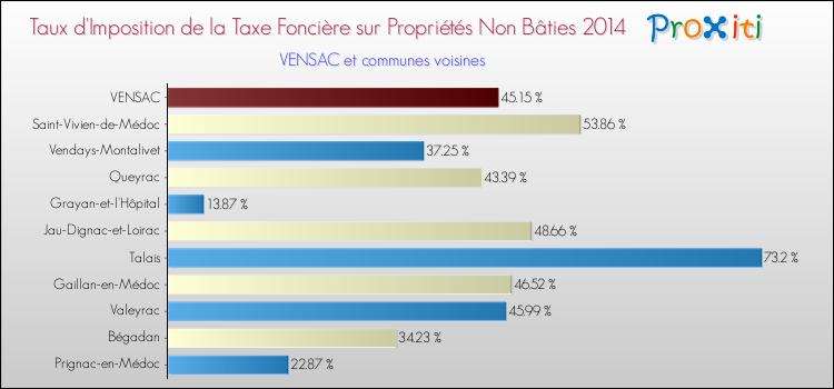 Taux d'imposition de la taxe foncière sur les immeubles et terrains non batis 2014 pour VENSAC et les communes proches Comparaison des taux d'imposition de la taxe foncière sur les immeubles et terrains non batis 2014 pour VENSAC et les communes voisines