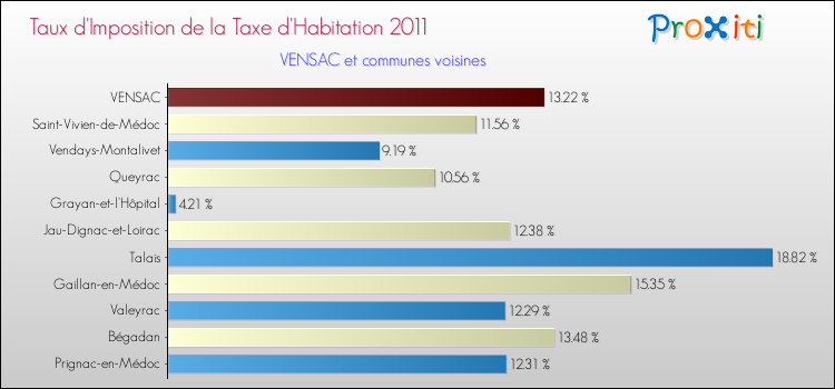 Taux d'imposition de la taxe d'habitation 2011 pour VENSAC et les communes proches Comparaison des taux d'imposition de la taxe d'habitation 2011 pour VENSAC et les communes voisines
