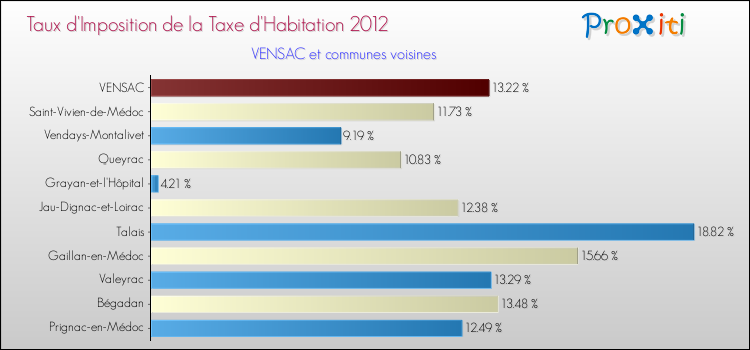 Taux d'imposition de la taxe d'habitation 2012 pour VENSAC et les communes proches Comparaison des taux d'imposition de la taxe d'habitation 2012 pour VENSAC et les communes voisines