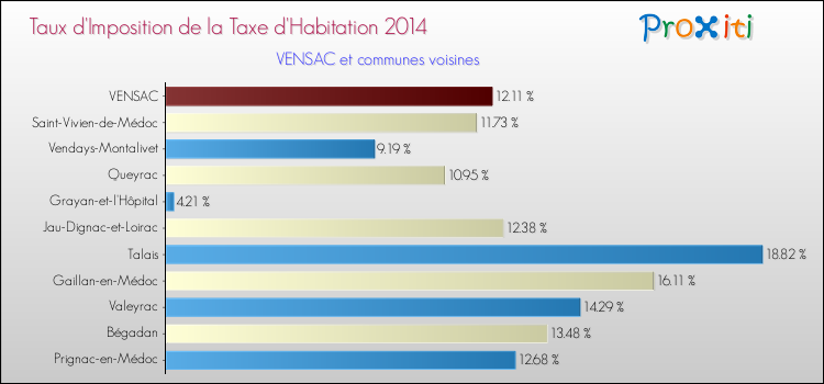 Taux d'imposition de la taxe d'habitation 2014 pour VENSAC et les communes proches Comparaison des taux d'imposition de la taxe d'habitation 2014 pour VENSAC et les communes voisines