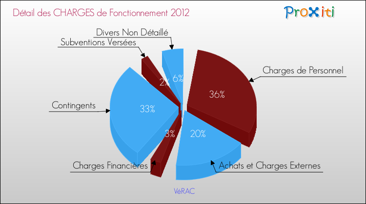 Décomposition des Charges de Fonctionnement 2012 de la commune de VéRAC Charges de Fonctionnement 2012 pour la commune de VéRAC