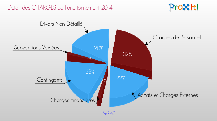 Décomposition des Charges de Fonctionnement 2014 de la commune de VéRAC Charges de Fonctionnement 2014 pour la commune de VéRAC