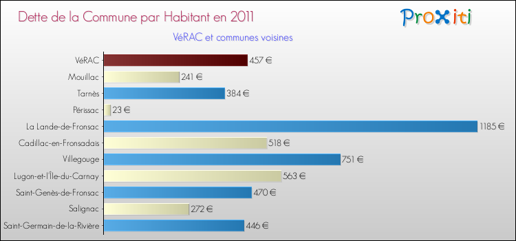 Dette par habitant de la commune en 2011 pour VéRAC et les communes proches Comparaison de la dette par habitant de la commune en 2011 pour VéRAC et les communes voisines