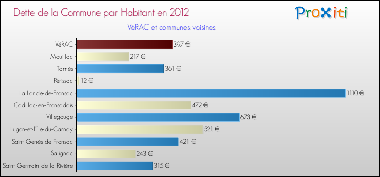 Dette par habitant de la commune en 2012 pour VéRAC et les communes proches Comparaison de la dette par habitant de la commune en 2012 pour VéRAC et les communes voisines