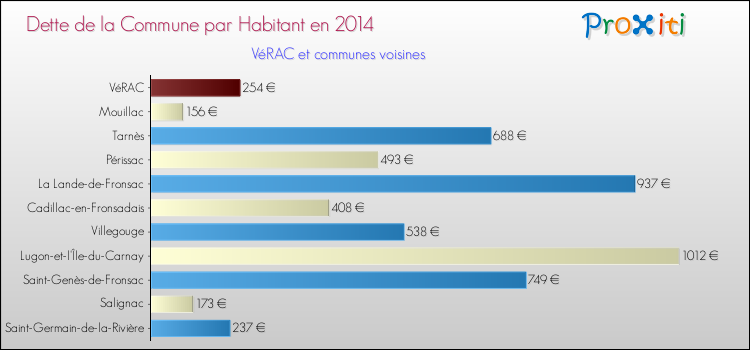 Dette par habitant de la commune en 2014 pour VéRAC et les communes proches Comparaison de la dette par habitant de la commune en 2014 pour VéRAC et les communes voisines