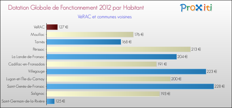 Montant des dotations globales de fonctionnement DGF par Habitant pour VéRAC et les communes proches Comparaison des des dotations globales de fonctionnement DGF par habitant pour VéRAC et les communes voisines