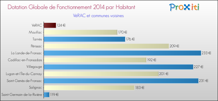 Montant des dotations globales de fonctionnement DGF par Habitant pour VéRAC et les communes proches en 2014. Comparaison des des dotations globales de fonctionnement DGF par habitant pour VéRAC et les communes voisines en 2014.