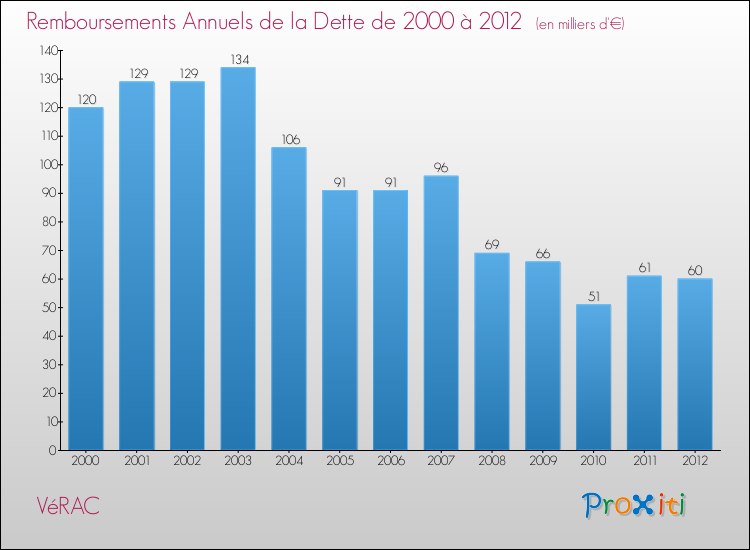 Evolution de l'annuité de la dette pour la commune de VéRAC de 2000 à 2012 Annuités de la dette pour VéRAC de 2000 à 2012