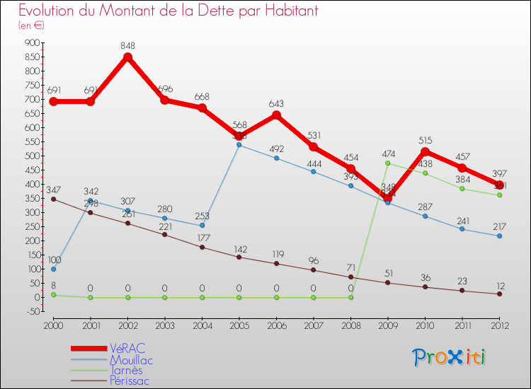 Evolution de la dette par habitant pour la commune de VéRAC et les communes proches de 2000 à 2012 Comparaison de la dette par habitant pour VéRAC et les communes voisines de 2000 à 2012