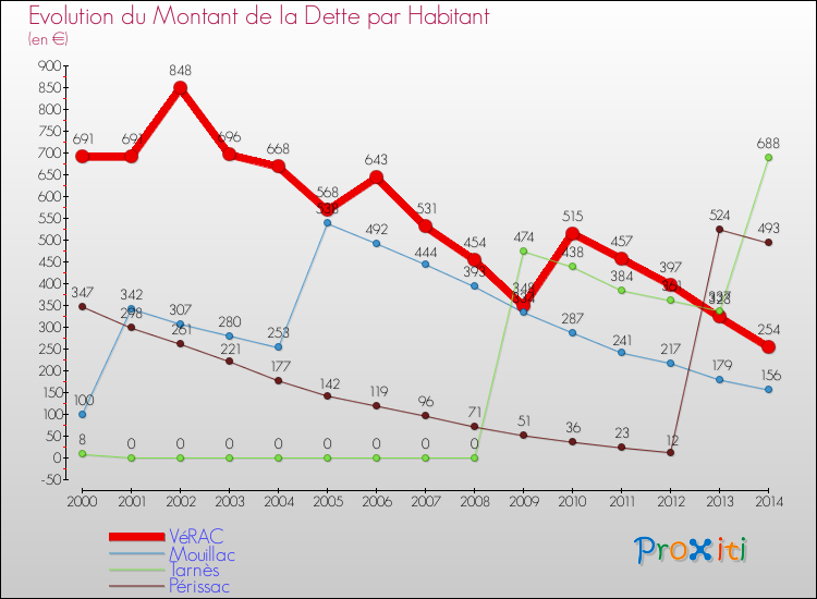Evolution de la dette par habitant pour la commune de VéRAC et les communes proches de 2000 à 2014 Comparaison de la dette par habitant pour VéRAC et les communes voisines de 2000 à 2014