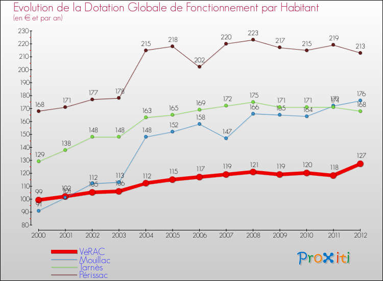 Evolution et montant de la dotation globale de fonctionnement par Habitant pour VéRAC et les communes proches Comparaison des dotations globales de fonctionnement par habitant pour VéRAC et les communes voisines
