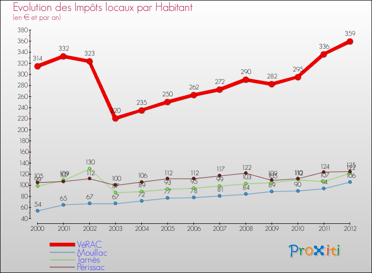 Evolution et montant des impôts locaux par Habitant pour VéRAC et les communes proches Comparaison des impôts locaux par habitant pour VéRAC et les communes voisines