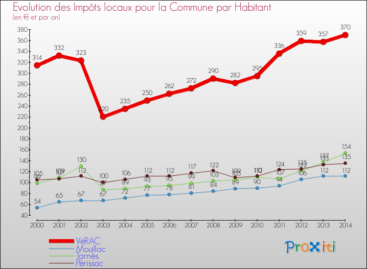 Evolution et montant des impôts locaux par Habitant pour VéRAC et les communes proches de 2000 à 2014 Comparaison des impôts locaux par habitant pour VéRAC et les communes voisines de 2000 à 2014