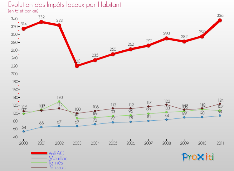 Evolution et montant des impôts locaux par Habitant pour VéRAC et les communes proches Comparaison des impôts locaux par habitant pour VéRAC et les communes voisines