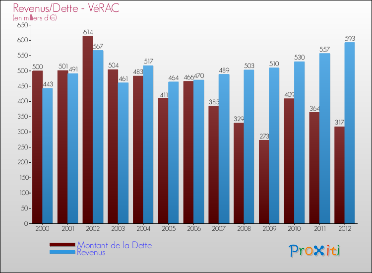 Evolution comparée de la dette et des revenus pour la commune de VéRAC de 2000 à 2012 Comparaison de la dette et des revenus pour VéRAC de 2000 à 2012
