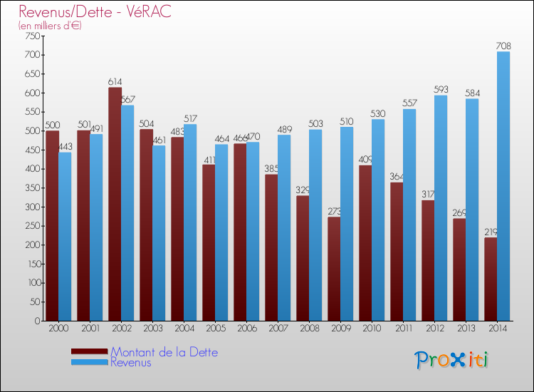Evolution comparée de la dette et des revenus pour la commune de VéRAC de 2000 à 2014 Comparaison de la dette et des revenus pour VéRAC de 2000 à 2014