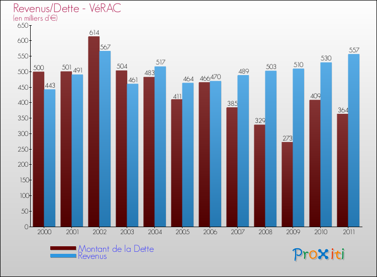 Evolution comparée de la dette et des revenus pour la commune de VéRAC de 2000 à 2011 Comparaison de la dette et des revenus pour VéRAC de 2000 à 2011