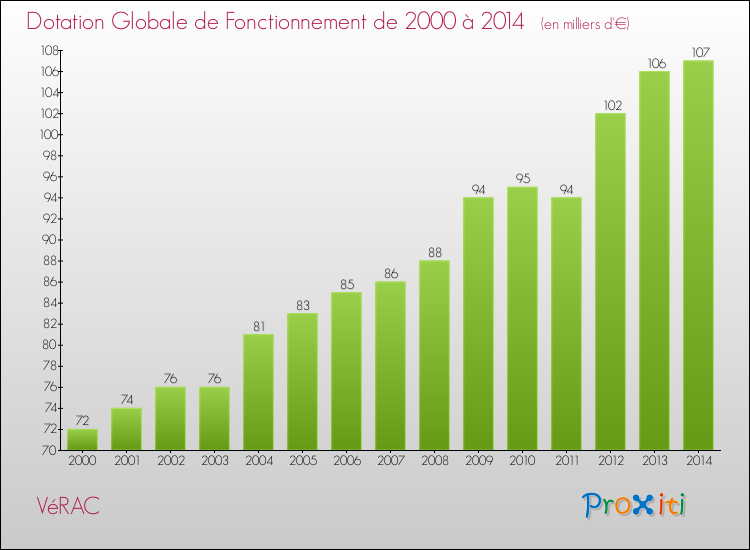 Evolution du montant de la Dotation Globale de Fonctionnement pour la commune de VéRAC de 2000 à 2014 Evolution du montant de la Dotation Globale de Fonctionnement pour VéRAC de 2000 à 2014