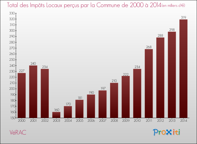 Evolution des Impôts Locaux pour la commune de VéRAC de 2000 à 2014 Evolution des Impôts Locaux pour VéRAC de 2000 à 2014