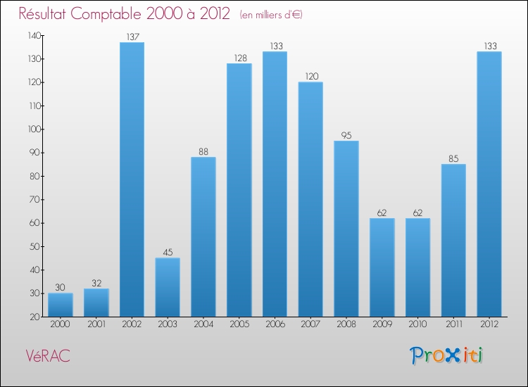 Evolution du résultat comptable pour la commune de VéRAC de 2000 à 2012 Evolution du résultat comptable pour VéRAC de 2000 à 2012