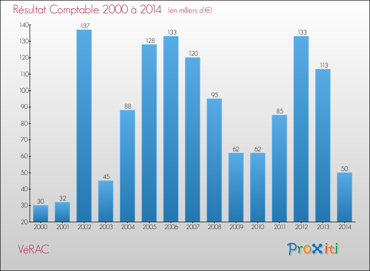 Evolution du résultat comptable pour la commune de VéRAC de 2000 à 2014 Evolution du résultat comptable pour VéRAC de 2000 à 2014