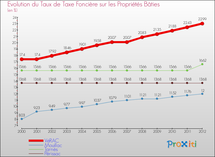 Evolution du taux de la taxe foncière sur le bati pour VéRAC et les communes proches de 2000 à 2012 Comparaison des taux de taxe foncière sur le bati pour VéRAC et les communes voisines de 2000 à 2012