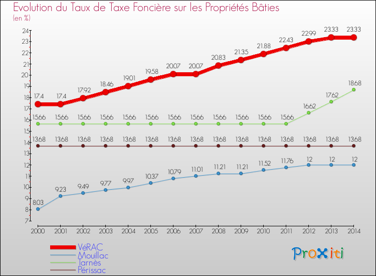 Evolution du taux de la taxe foncière sur le bati pour VéRAC et les communes proches de 2000 à 2014 Comparaison des taux de taxe foncière sur le bati pour VéRAC et les communes voisines de 2000 à 2014