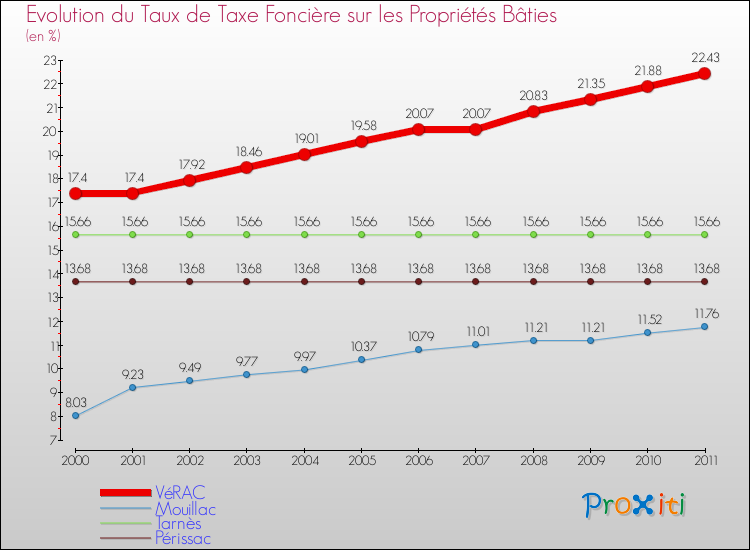 Evolution du taux de la taxe foncière sur le bati pour VéRAC et les communes proches Comparaison des taux de taxe foncière sur le bati pour VéRAC et les communes voisines