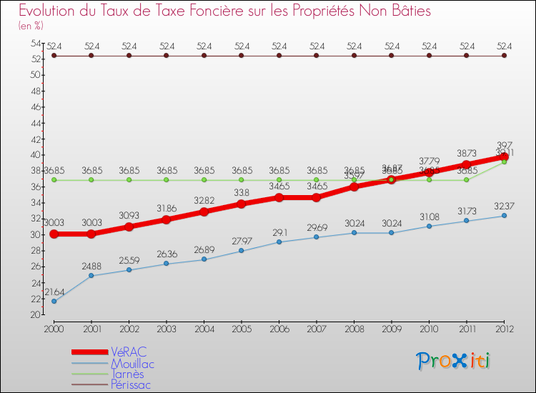 Evolution du taux de la taxe foncière sur les immeubles et terrains non batis pour VéRAC et les communes proches de 2000 à 2012 Comparaison des taux de la taxe foncière sur les immeubles et terrains non batis pour VéRAC et les communes voisines de 2000 à 2012