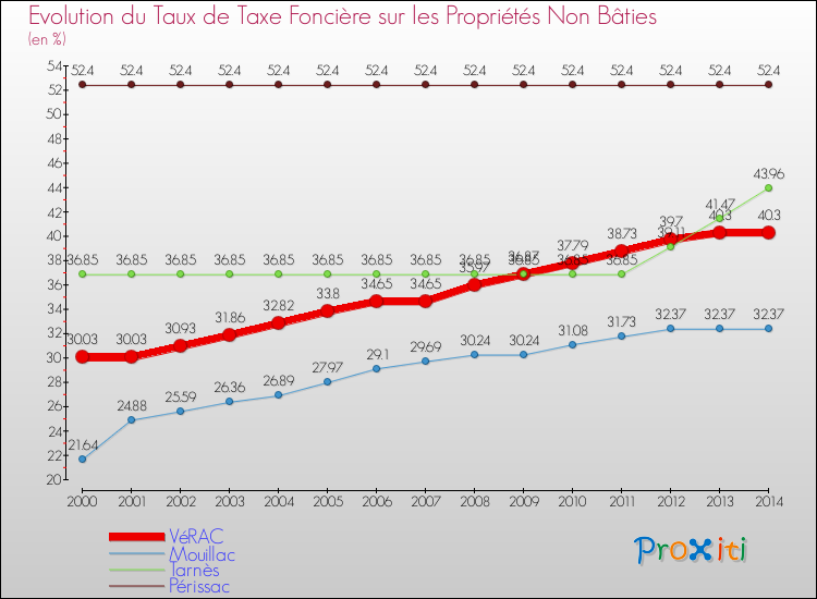 Evolution du taux de la taxe foncière sur les immeubles et terrains non batis pour VéRAC et les communes proches de 2000 à 2014 Comparaison des taux de la taxe foncière sur les immeubles et terrains non batis pour VéRAC et les communes voisines de 2000 à 2014
