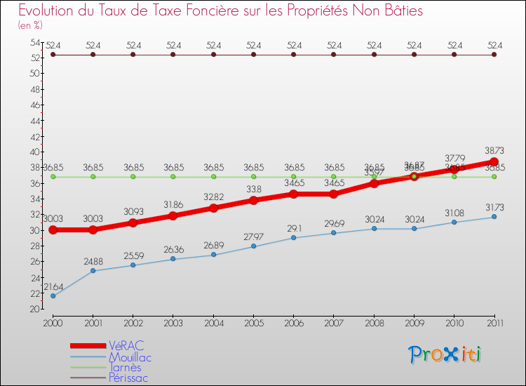 Evolution du taux de la taxe foncière sur les immeubles et terrains non batis pour VéRAC et les communes proches Comparaison des taux de la taxe foncière sur les immeubles et terrains non batis pour VéRAC et les communes voisines