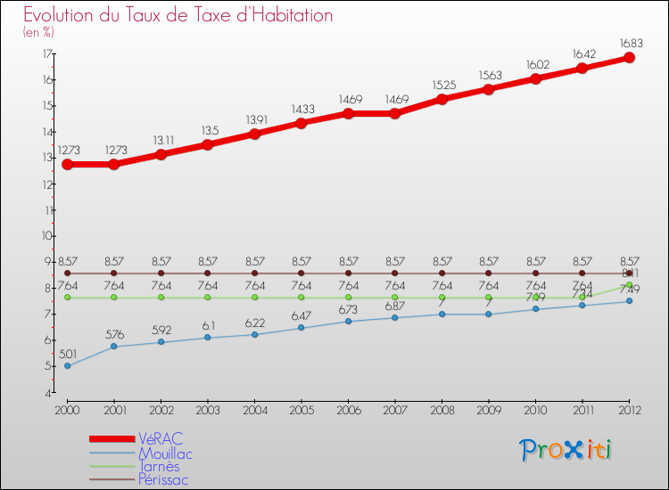 Evolution du taux de la taxe d'habitation pour VéRAC et les communes proches Comparaison des taux de la taxe d'habitation pour VéRAC et les communes voisines