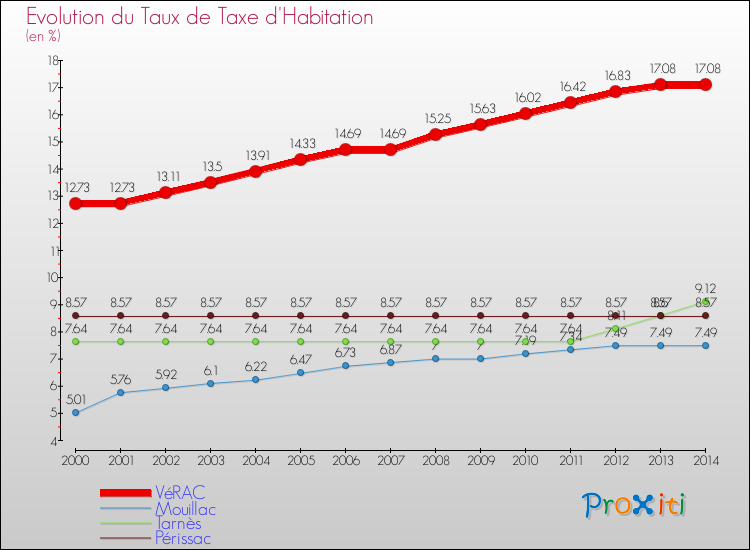 Evolution du taux de la taxe d'habitation pour VéRAC et les communes proches de 2000 à 2014 Comparaison des taux de la taxe d'habitation pour VéRAC et les communes voisines de 2000 à 2014