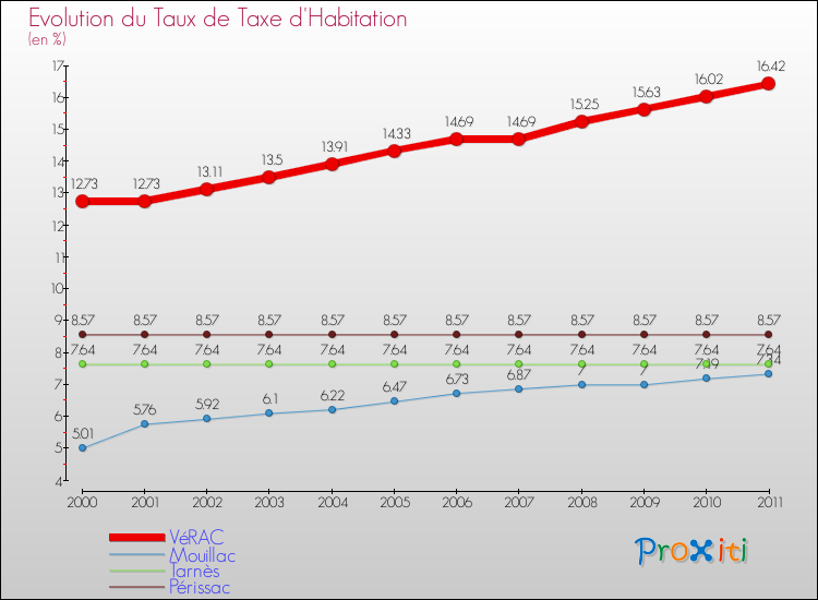 Evolution du taux de la taxe d'habitation pour VéRAC et les communes proches Comparaison des taux de la taxe d'habitation pour VéRAC et les communes voisines