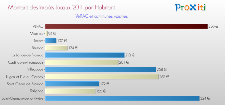 Montant des impôts locaux par Habitant pour VéRAC et les communes proches Comparaison des impôts locaux par habitant pour VéRAC et les communes voisines