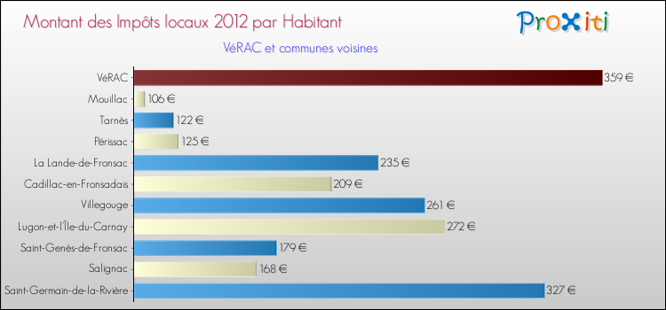 Montant des impôts locaux par Habitant pour VéRAC et les communes proches Comparaison des impôts locaux par habitant pour VéRAC et les communes voisines
