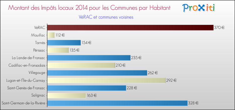 Montant des impôts locaux par Habitant pour VéRAC et les communes proches en 2014 Comparaison des impôts locaux par habitant pour VéRAC et les communes voisines en 2014
