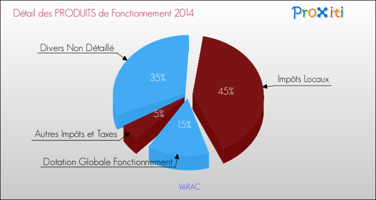 Décomposition du Budget de Fonctionnement 2014 de la commune de VéRAC Budget de Fonctionnement 2014 pour la commune de VéRAC