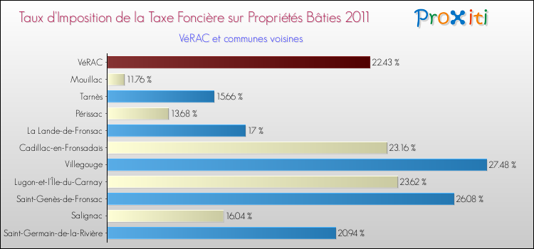 Taux d'imposition de la taxe foncière sur le bati 2011 pour VéRAC et les communes proches Comparaison des taux d'imposition de la taxe foncière sur le bati 2011 pour VéRAC et les communes voisines