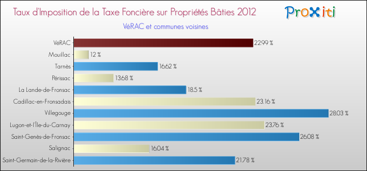 Taux d'imposition de la taxe foncière sur le bati 2012 pour VéRAC et les communes proches Comparaison des taux d'imposition de la taxe foncière sur le bati 2012 pour VéRAC et les communes voisines