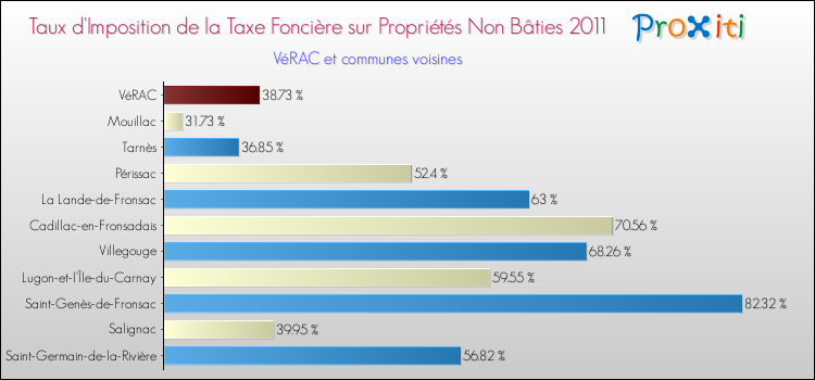 Taux d'imposition de la taxe foncière sur les immeubles et terrains non batis 2011 pour VéRAC et les communes proches Comparaison des taux d'imposition de la taxe foncière sur les immeubles et terrains non batis 2011 pour VéRAC et les communes voisines