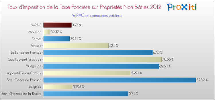 Taux d'imposition de la taxe foncière sur les immeubles et terrains non batis 2012 pour VéRAC et les communes proches Comparaison des taux d'imposition de la taxe foncière sur les immeubles et terrains non batis 2012 pour VéRAC et les communes voisines