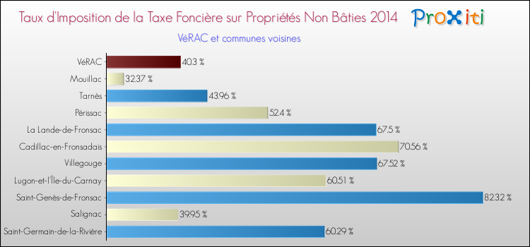 Taux d'imposition de la taxe foncière sur les immeubles et terrains non batis 2014 pour VéRAC et les communes proches Comparaison des taux d'imposition de la taxe foncière sur les immeubles et terrains non batis 2014 pour VéRAC et les communes voisines