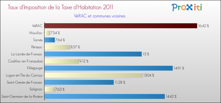 Taux d'imposition de la taxe d'habitation 2011 pour VéRAC et les communes proches Comparaison des taux d'imposition de la taxe d'habitation 2011 pour VéRAC et les communes voisines