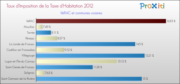 Taux d'imposition de la taxe d'habitation 2012 pour VéRAC et les communes proches Comparaison des taux d'imposition de la taxe d'habitation 2012 pour VéRAC et les communes voisines