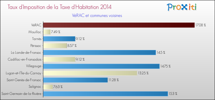Taux d'imposition de la taxe d'habitation 2014 pour VéRAC et les communes proches Comparaison des taux d'imposition de la taxe d'habitation 2014 pour VéRAC et les communes voisines