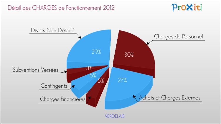 Décomposition des Charges de Fonctionnement 2012 de la commune de VERDELAIS Charges de Fonctionnement 2012 pour la commune de VERDELAIS
